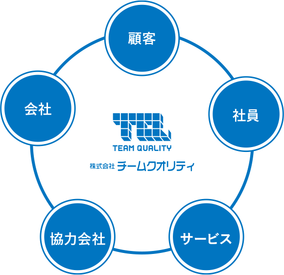 チームクオリティのこだわり